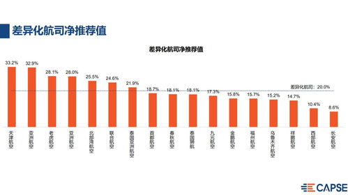 2020年上半年航空公司凈推薦值報告發布 疫情期間國內全服務航司凈推薦值最高，國內貿易代理行業前景引關注