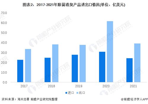 2022年中國除菌消臭產品行業進出口情況分析 日本為我國最大貿易國，國內貿易代理模式活躍