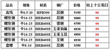 8月20日昆明建材市場綜述 價格上漲，資源緊缺下的貿易變局
